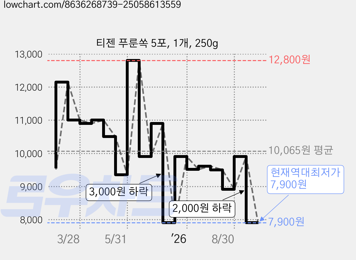 티젠 푸룬쏙 5포, 1개, 250g 가격 변동 차트, 현재가 7,900원, 역대최저가