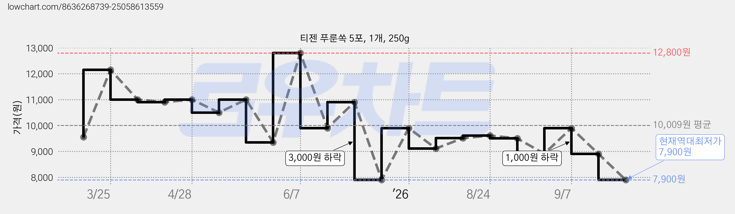 티젠 푸룬쏙 5포, 1개, 250g 가격 변동 차트, 현재가 7,900원, 역대최저가