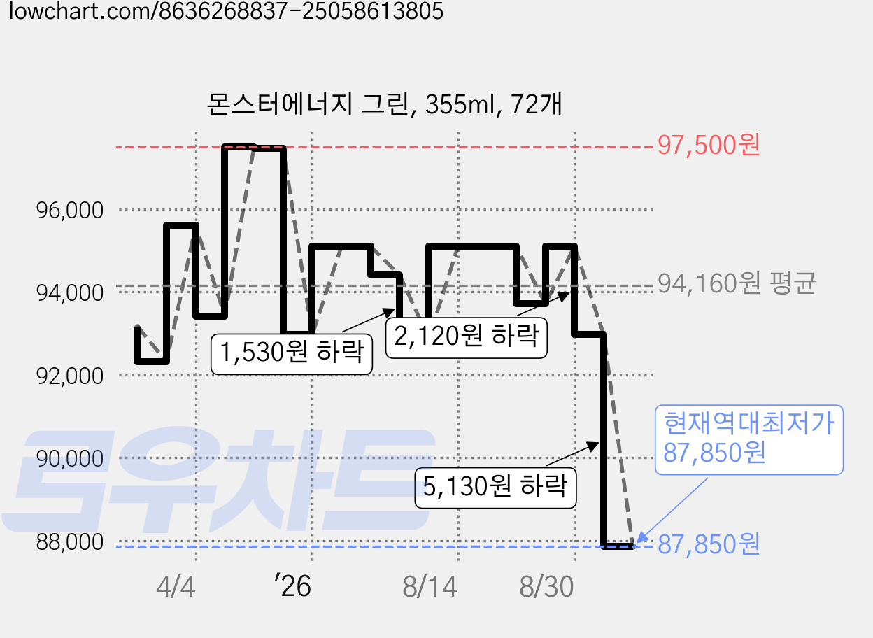 몬스터에너지 그린, 355ml, 72개 가격 변동 차트, 현재가 87,850원, 역대최저가