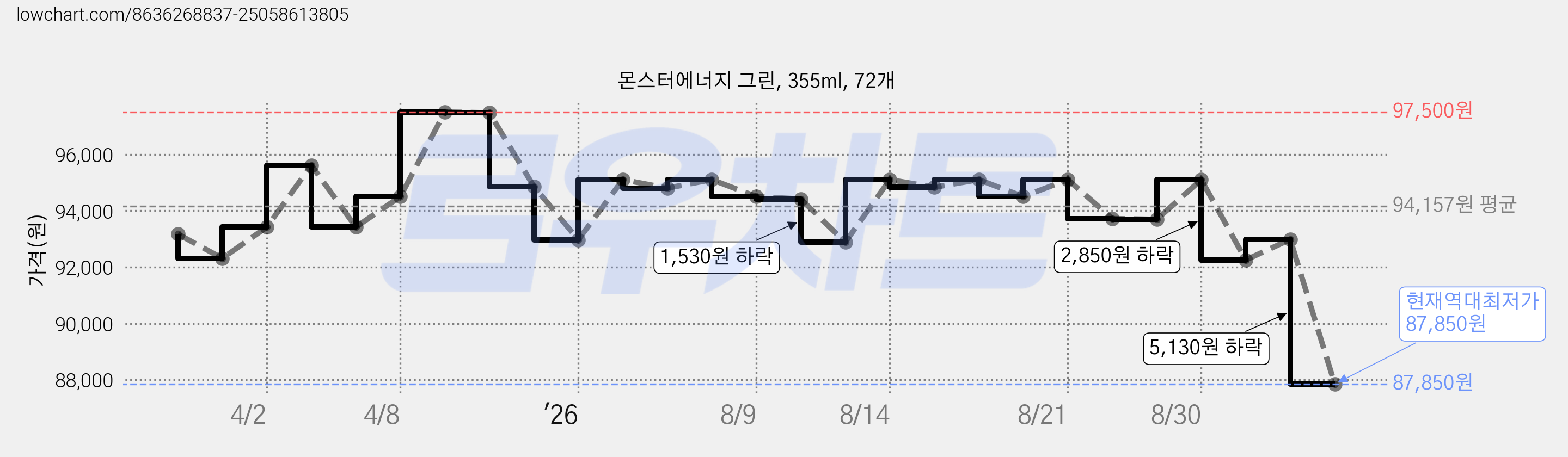 몬스터에너지 그린, 355ml, 72개 가격 변동 차트, 현재가 87,850원, 역대최저가
