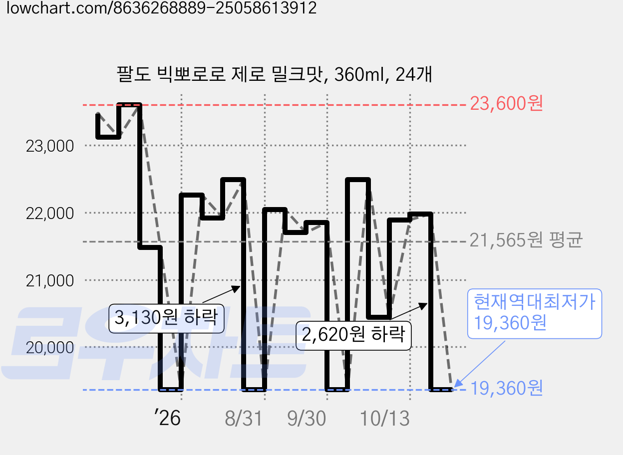팔도 빅뽀로로 제로 밀크맛, 360ml, 24개 가격 변동 차트, 현재가 19,360원, 역대최저가