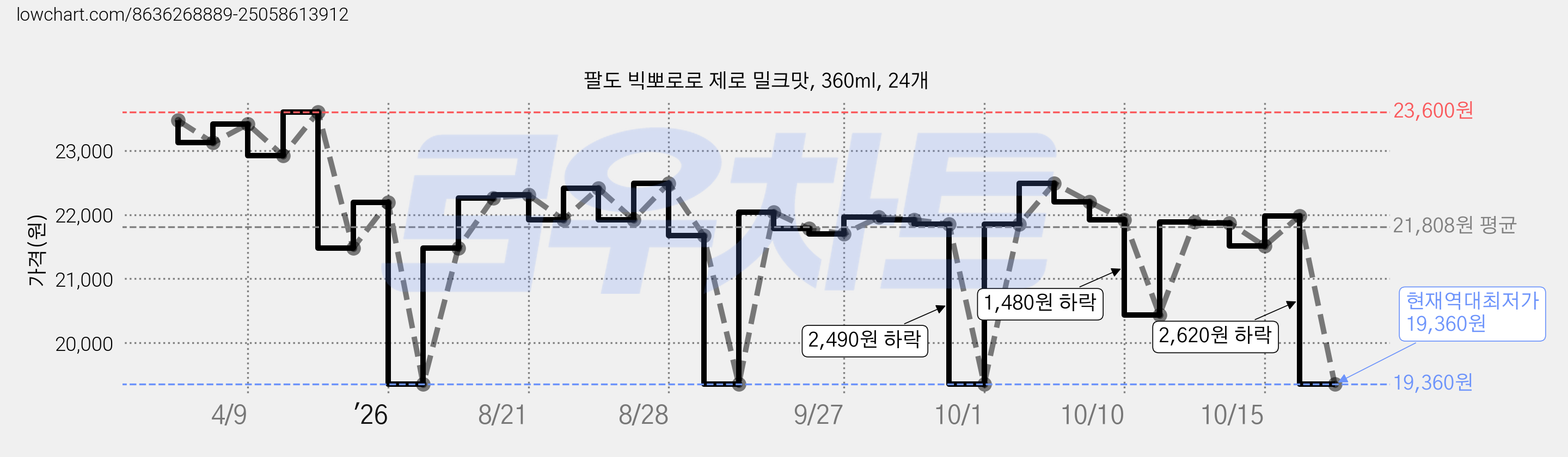 팔도 빅뽀로로 제로 밀크맛, 360ml, 24개 가격 변동 차트, 현재가 19,360원, 역대최저가
