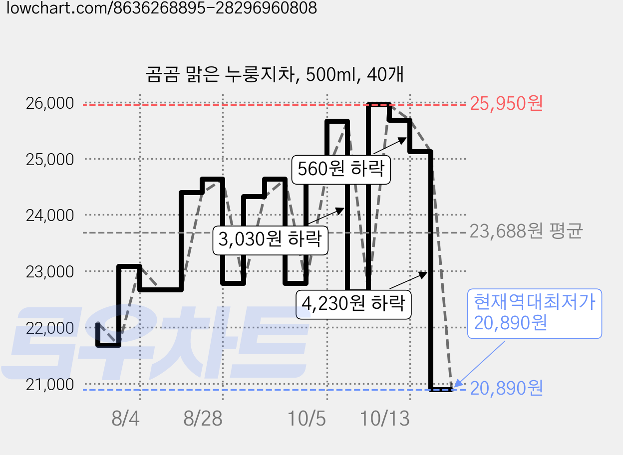 곰곰 맑은 누룽지차, 500ml, 40개 가격 변동 차트, 현재가 20,890원, 역대최저가