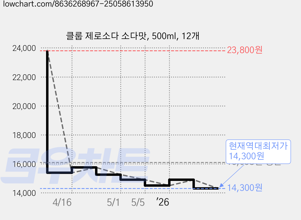 클룹 제로소다 소다맛, 500ml, 12개 가격 변동 차트, 현재가 14,300원, 역대최저가