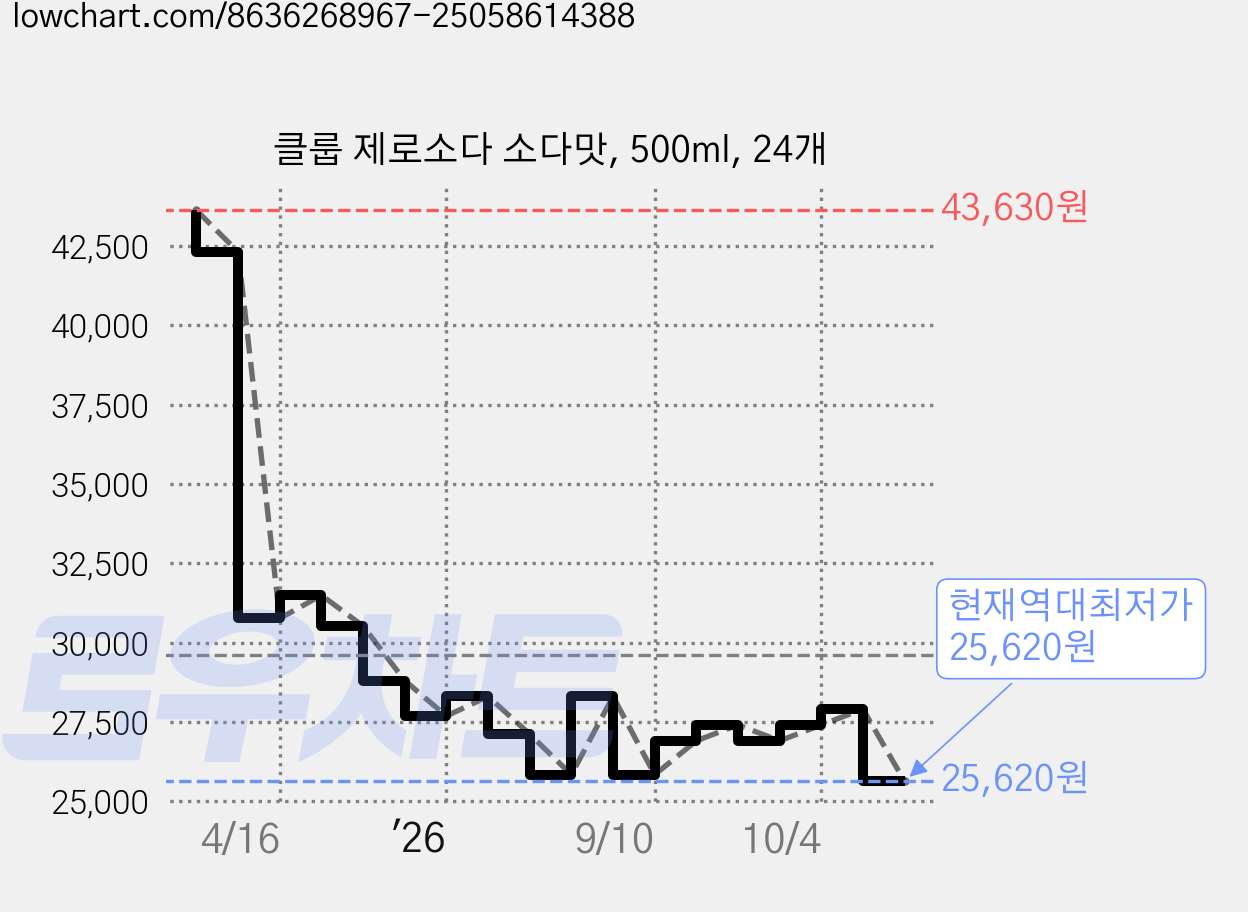 클룹 제로소다 소다맛, 500ml, 24개 가격 변동 차트, 현재가 25,620원, 역대최저가