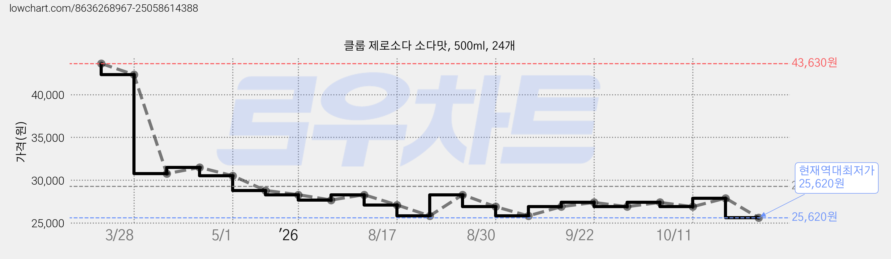 클룹 제로소다 소다맛, 500ml, 24개 가격 변동 차트, 현재가 25,620원, 역대최저가