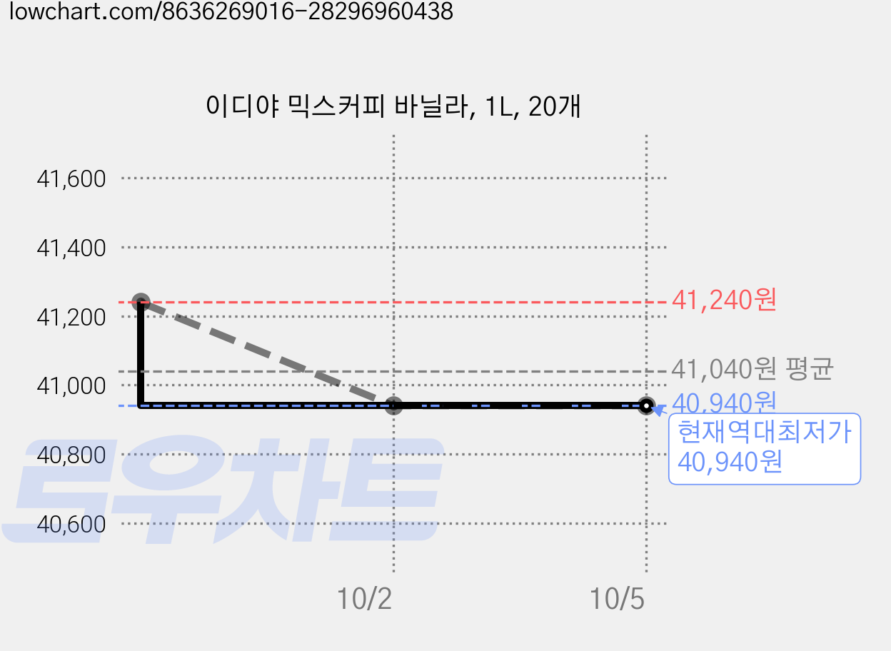 이디야 믹스커피 바닐라, 1L, 20개 가격 변동 차트, 현재가 40,940원, 역대최저가