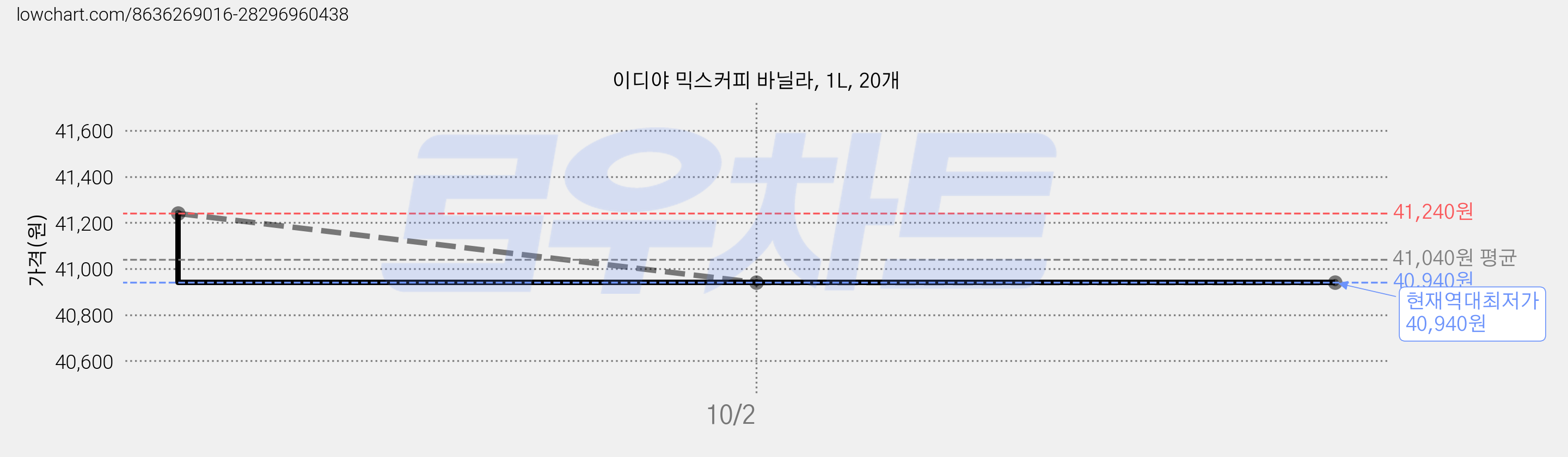 이디야 믹스커피 바닐라, 1L, 20개 가격 변동 차트, 현재가 40,940원, 역대최저가