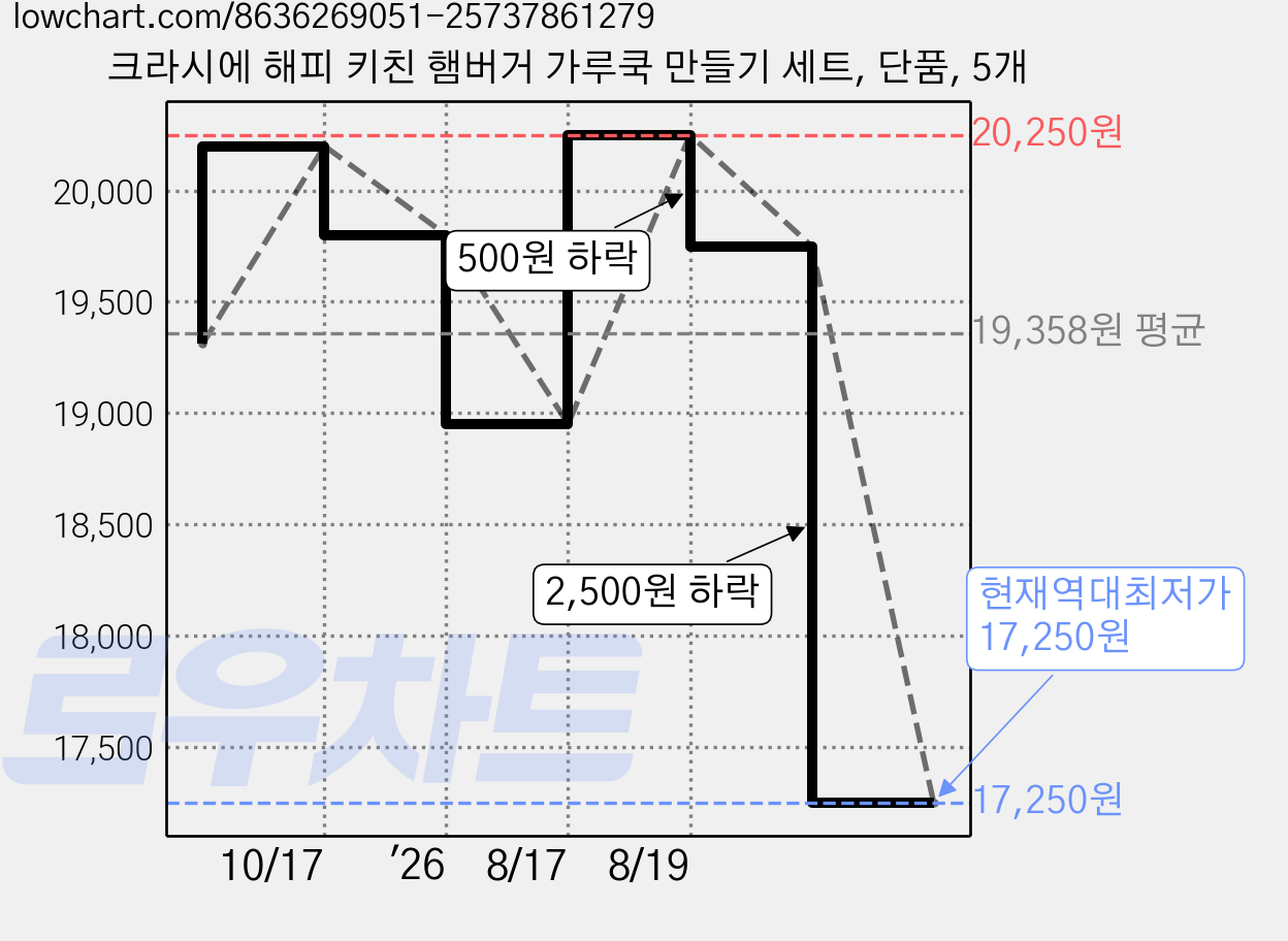 크라시에 해피 키친 햄버거 가루쿡 만들기 세트, 단품, 5개 가격 변동 차트, 현재가 17,250원, 역대최저가
