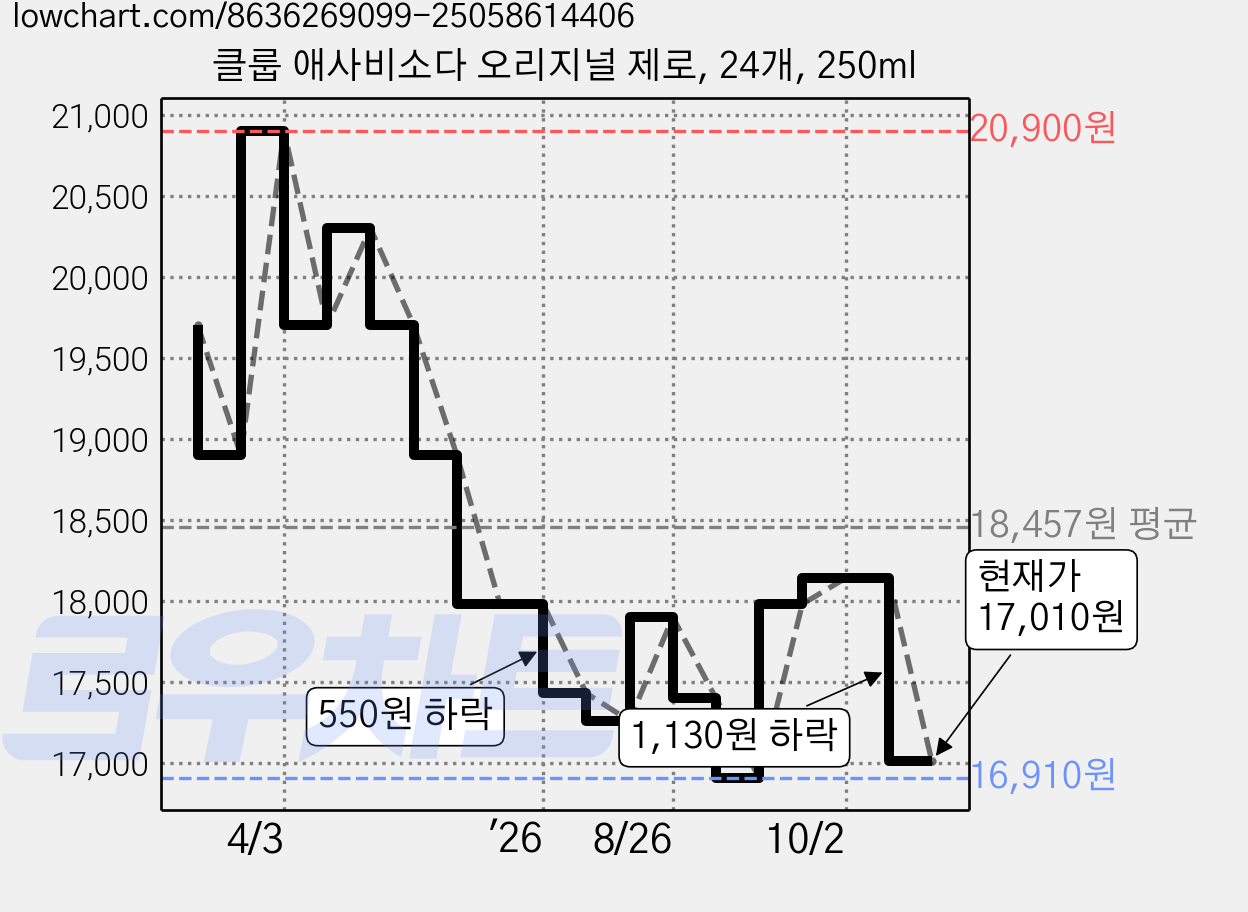 클룹 애사비소다 오리지널 제로, 24개, 250ml 가격 변동 차트, 현재가 17,010원, 관측 최저가 16,910원