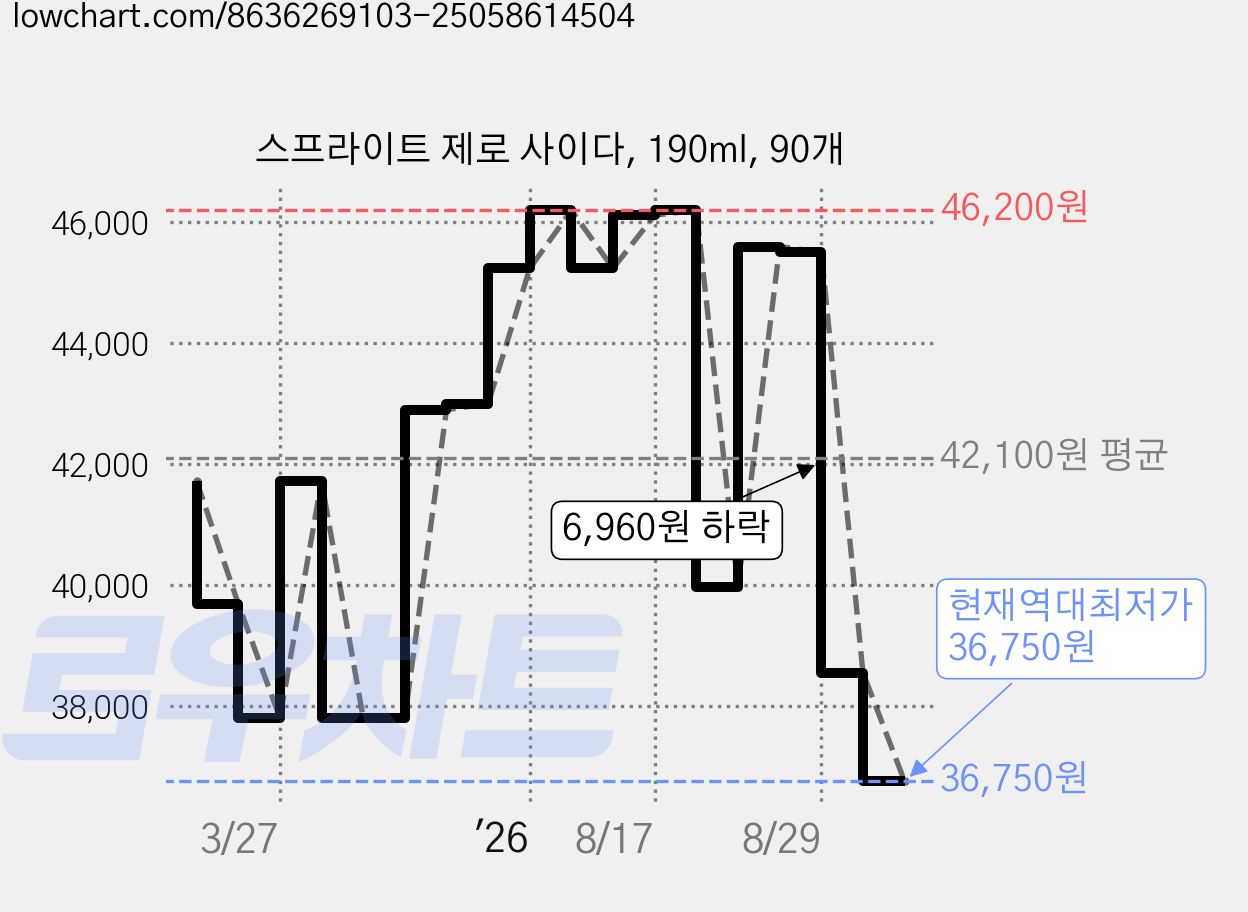 스프라이트 제로 사이다, 190ml, 90개 가격 변동 차트, 현재가 36,750원, 역대최저가