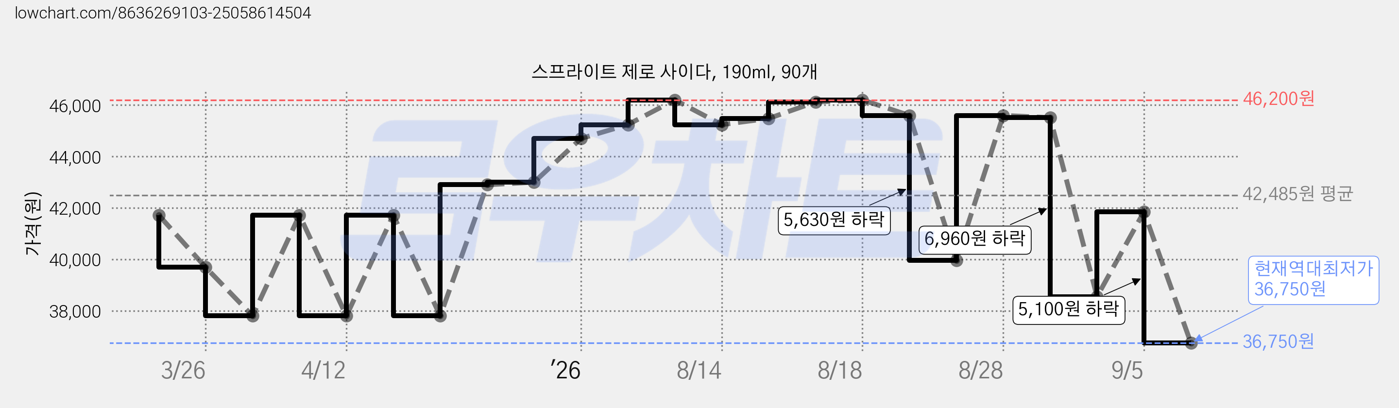 스프라이트 제로 사이다, 190ml, 90개 가격 변동 차트, 현재가 36,750원, 역대최저가