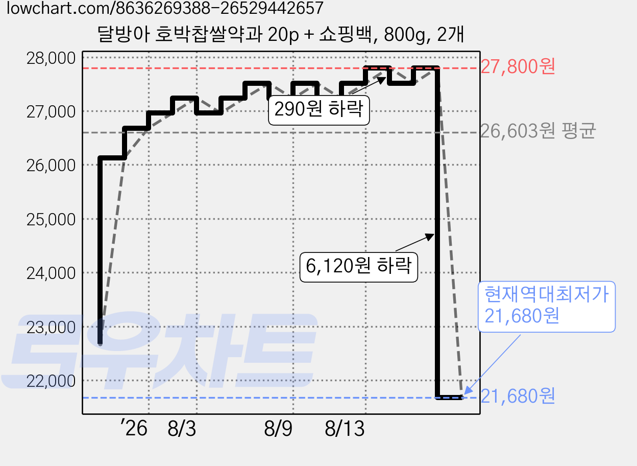 달방아 호박찹쌀약과 20p + 쇼핑백, 800g, 2개 가격 변동 차트, 현재가 21,680원, 역대최저가