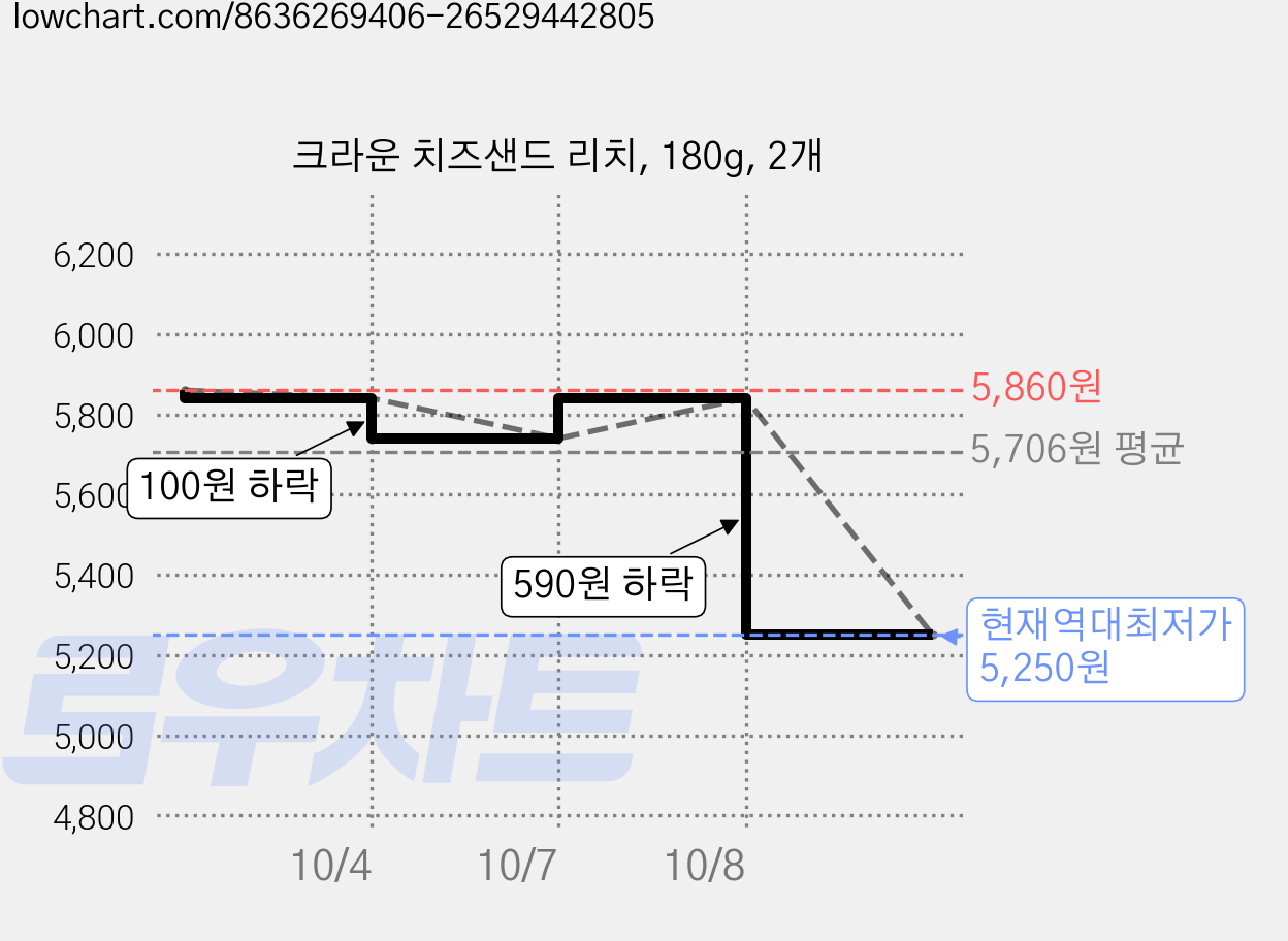 크라운 치즈샌드 리치, 180g, 2개 가격 변동 차트, 현재가 5,250원, 역대최저가