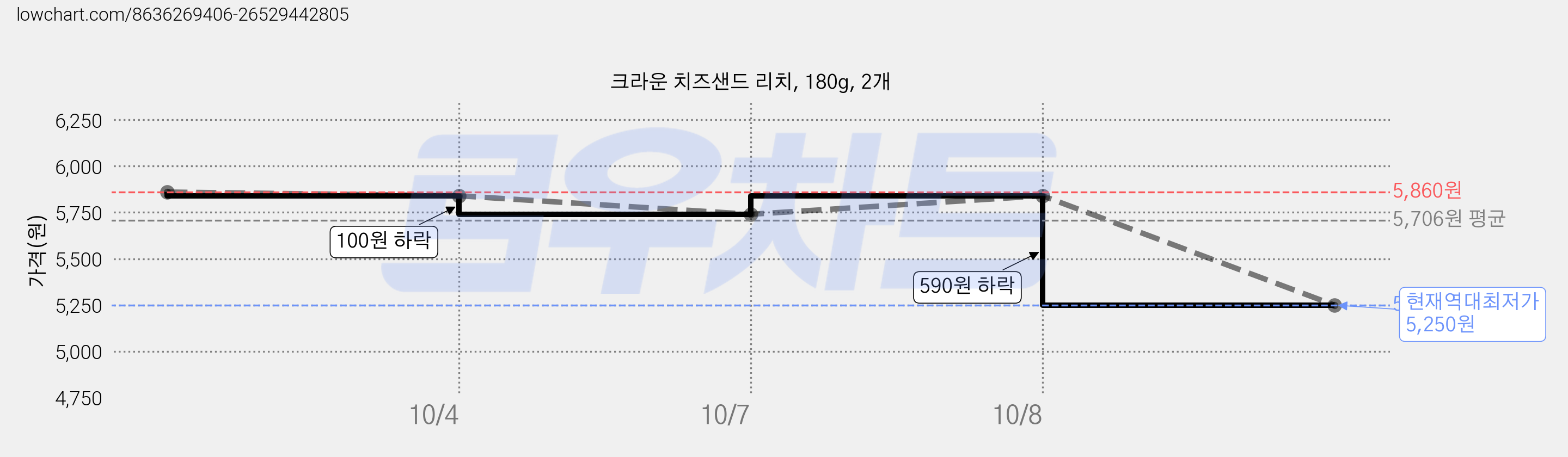 크라운 치즈샌드 리치, 180g, 2개 가격 변동 차트, 현재가 5,250원, 역대최저가