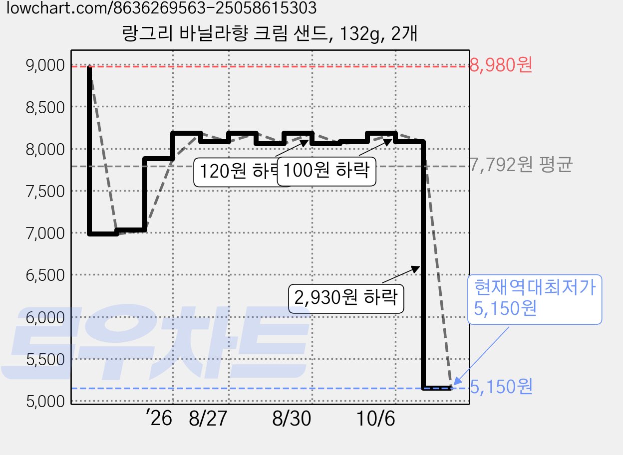 랑그리 바닐라향 크림 샌드, 132g, 2개 가격 변동 차트, 현재가 5,150원, 역대최저가