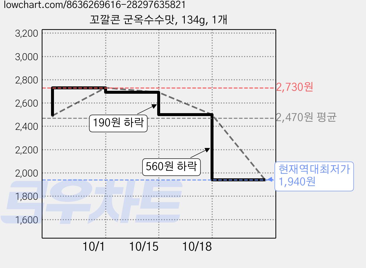 꼬깔콘 군옥수수맛, 134g, 1개 가격 변동 차트, 현재가 1,940원, 역대최저가