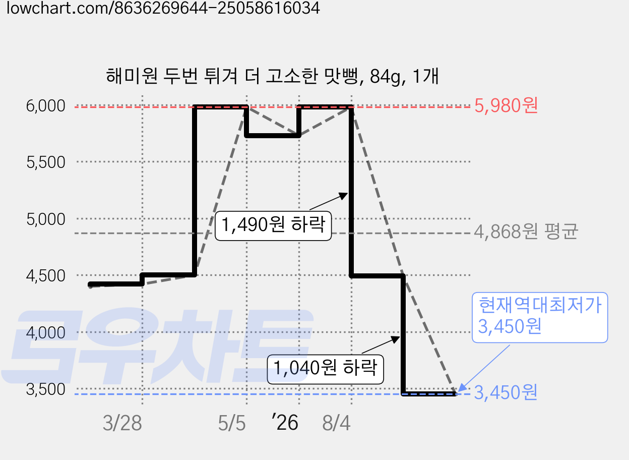 해미원 두번 튀겨 더 고소한 맛뻥, 84g, 1개 가격 변동 차트, 현재가 3,450원, 역대최저가