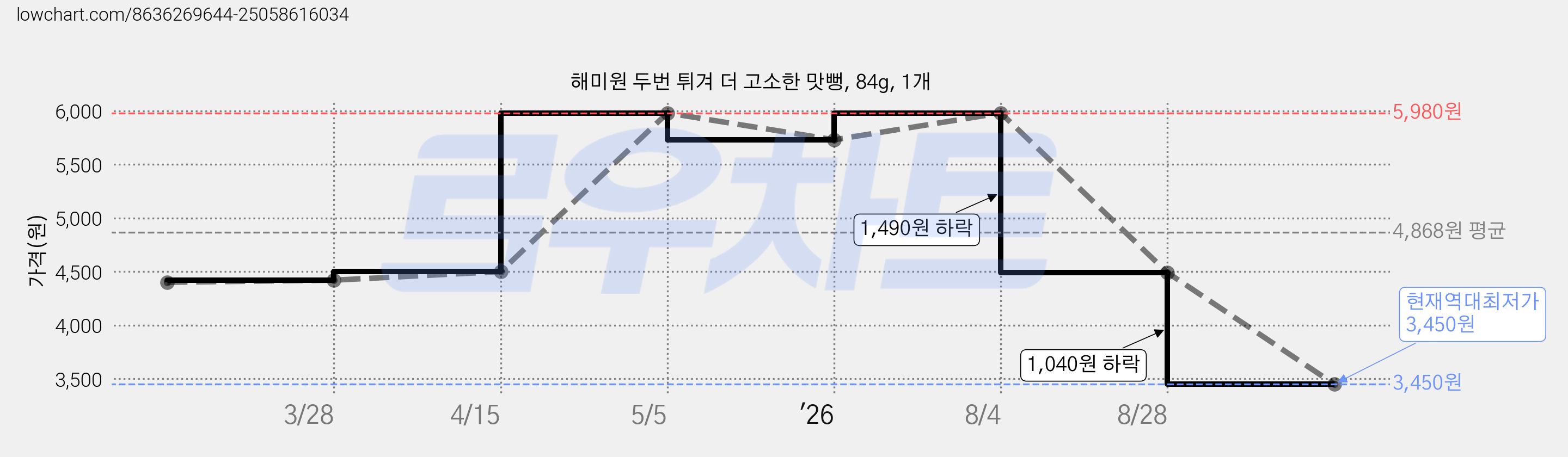 해미원 두번 튀겨 더 고소한 맛뻥, 84g, 1개 가격 변동 차트, 현재가 3,450원, 역대최저가