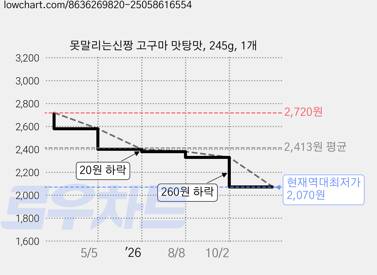 못말리는신짱 고구마 맛탕맛, 245g, 1개 가격 변동 차트, 현재가 2,070원, 역대최저가