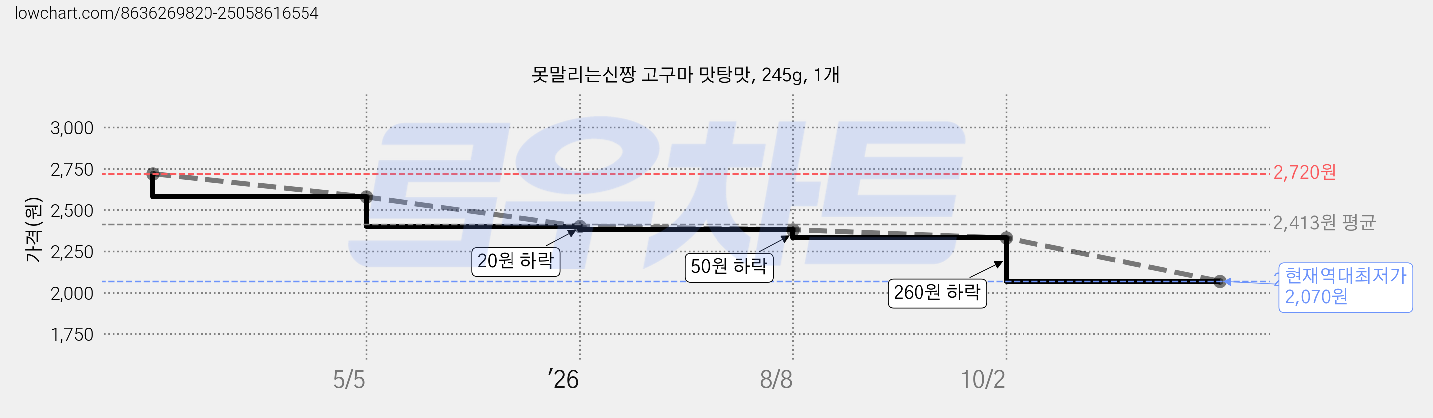 못말리는신짱 고구마 맛탕맛, 245g, 1개 가격 변동 차트, 현재가 2,070원, 역대최저가