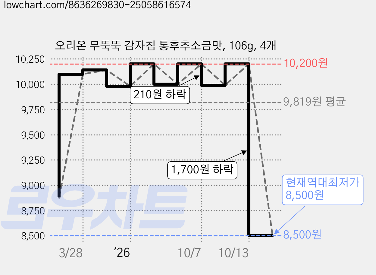 오리온 무뚝뚝 감자칩 통후추소금맛, 106g, 4개 가격 변동 차트, 현재가 8,500원, 역대최저가
