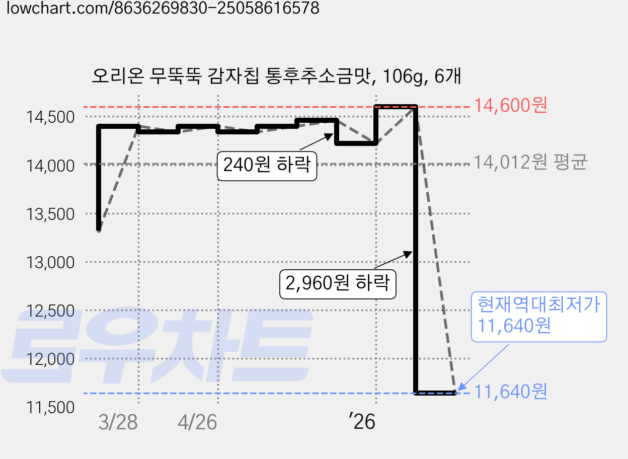 오리온 무뚝뚝 감자칩 통후추소금맛, 106g, 6개 가격 변동 차트, 현재가 11,640원, 역대최저가
