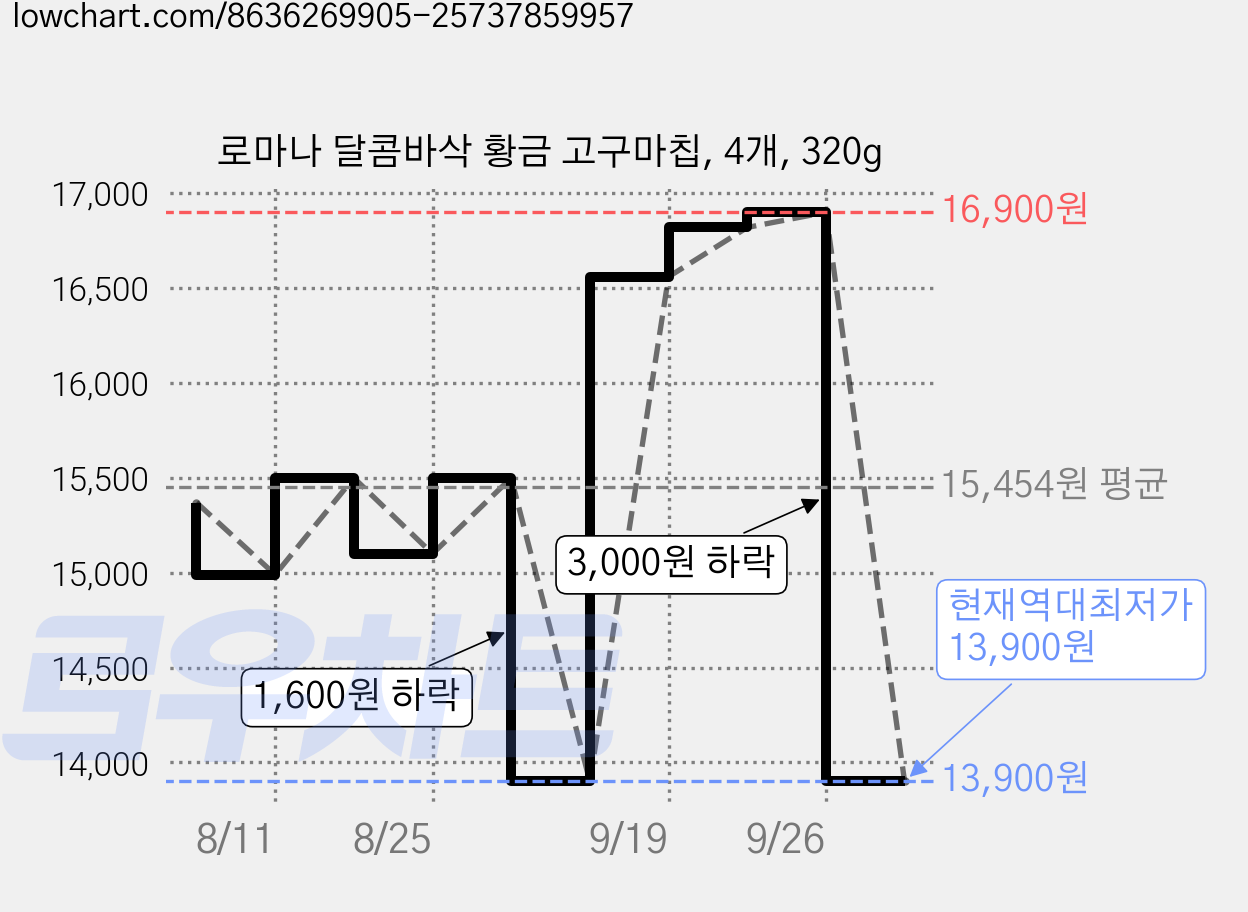 로마나 달콤바삭 황금 고구마칩, 4개, 320g 가격 변동 차트, 현재가 13,900원, 역대최저가