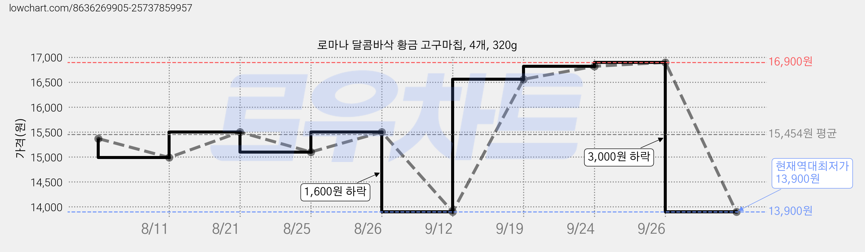 로마나 달콤바삭 황금 고구마칩, 4개, 320g 가격 변동 차트, 현재가 13,900원, 역대최저가