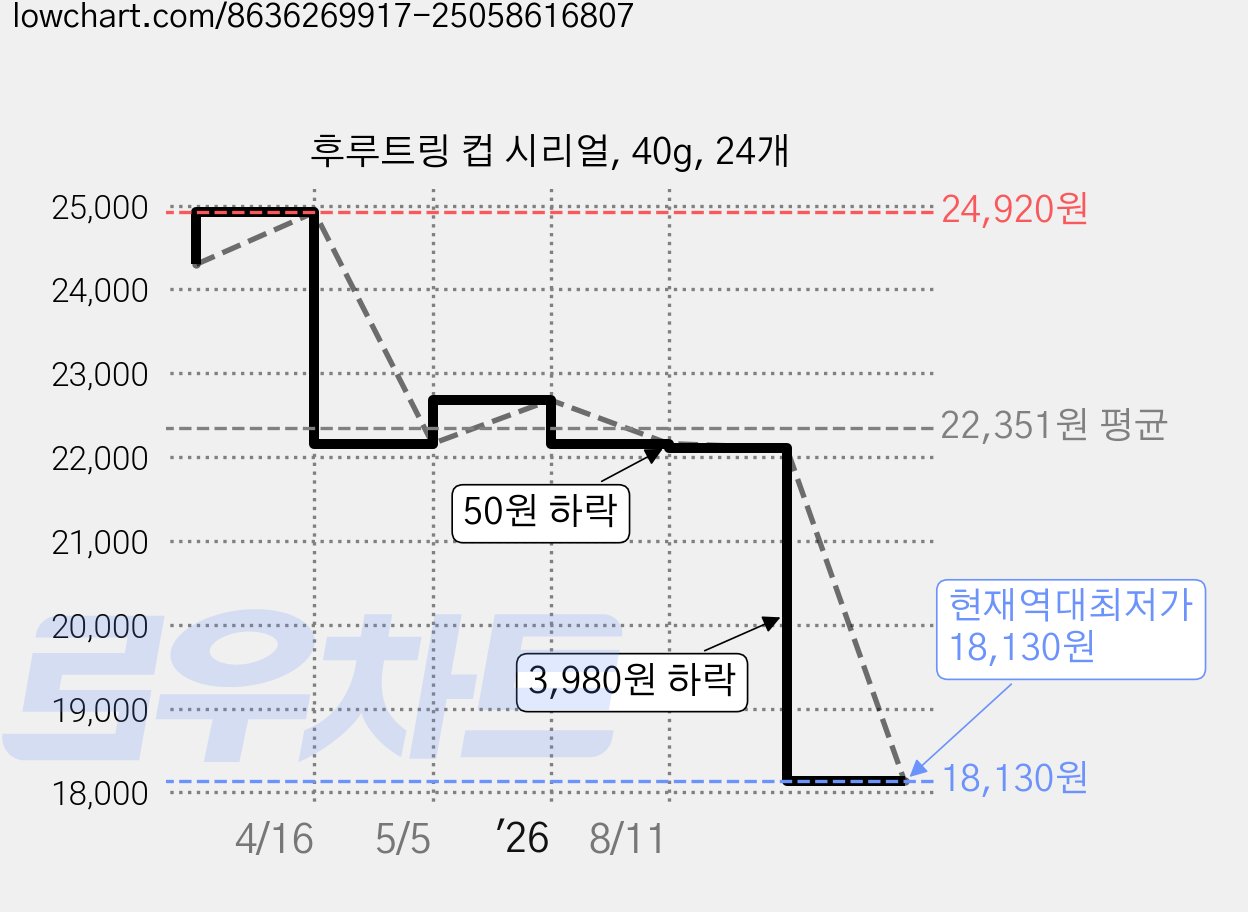 후루트링 컵 시리얼, 40g, 24개 가격 변동 차트, 현재가 18,130원, 역대최저가