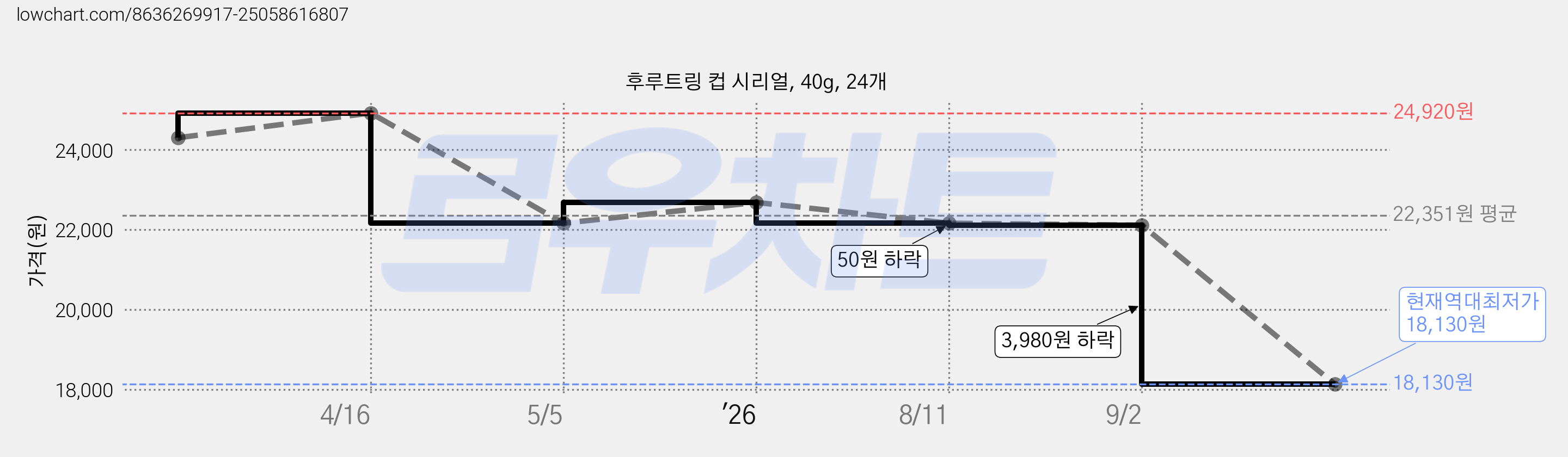 후루트링 컵 시리얼, 40g, 24개 가격 변동 차트, 현재가 18,130원, 역대최저가