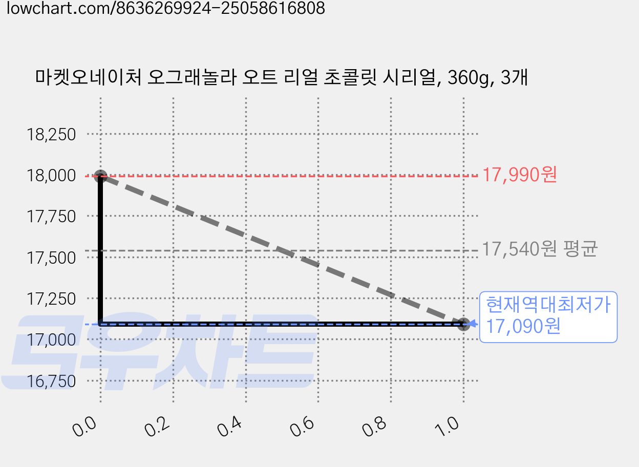 마켓오네이처 오그래놀라 오트 리얼 초콜릿 시리얼, 360g, 3개 가격 변동 차트, 현재가 17,090원, 역대최저가