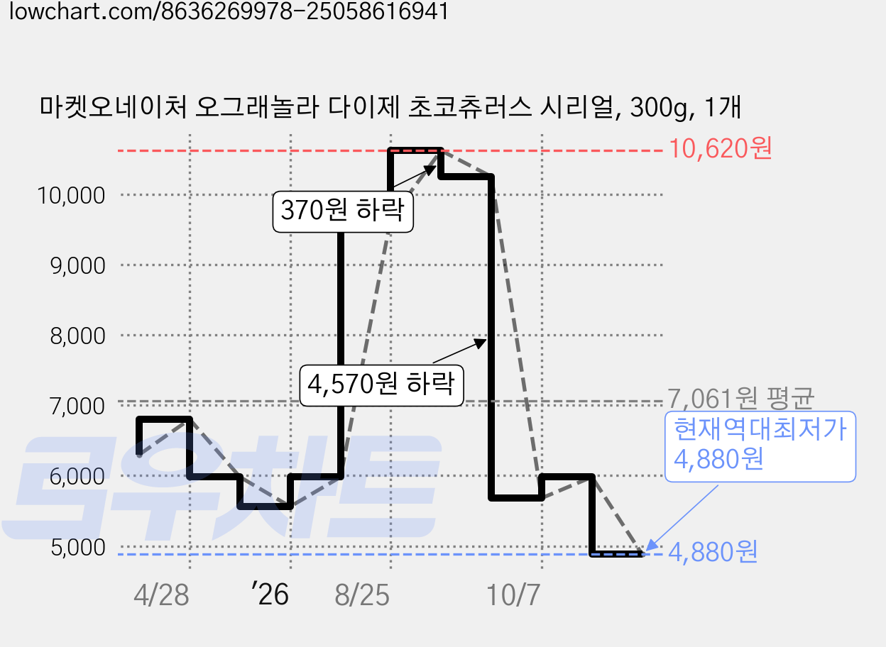 마켓오네이처 오그래놀라 다이제 초코츄러스 시리얼, 300g, 1개 가격 변동 차트, 현재가 4,880원, 역대최저가