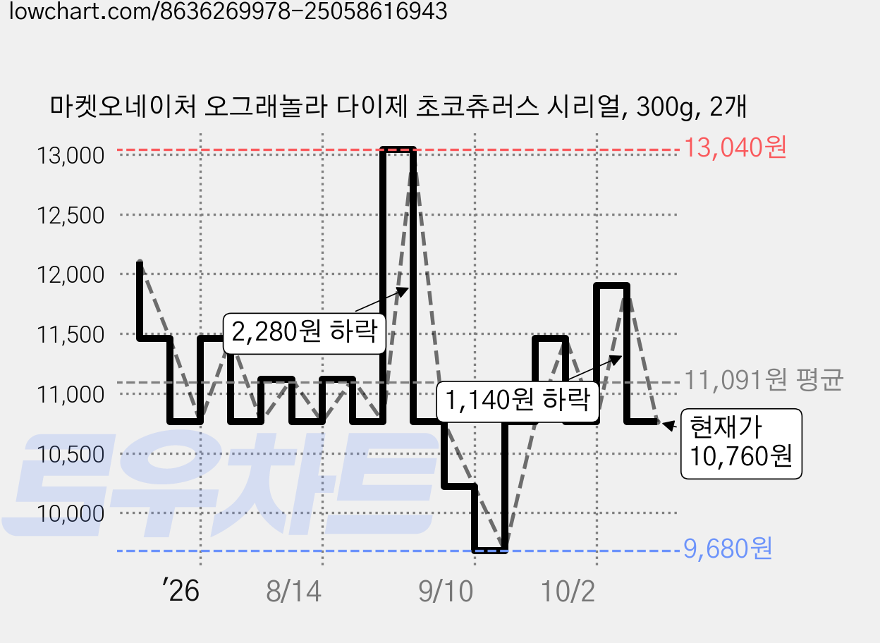 마켓오네이처 오그래놀라 다이제 초코츄러스 시리얼, 300g, 2개 가격 변동 차트, 현재가 10,760원, 관측 최저가 8,960원