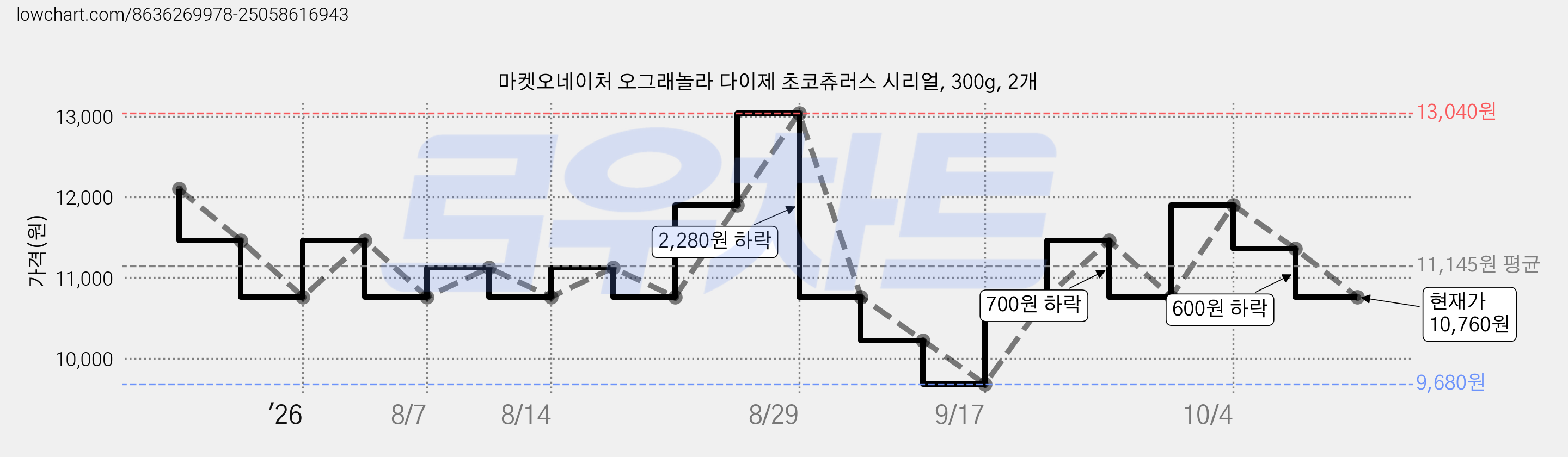 마켓오네이처 오그래놀라 다이제 초코츄러스 시리얼, 300g, 2개 가격 변동 차트, 현재가 10,760원, 관측 최저가 8,960원