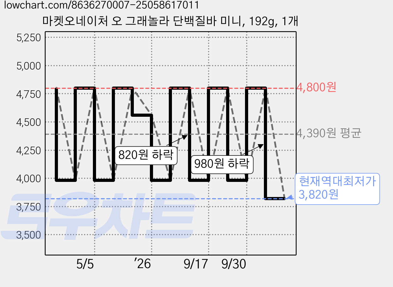 마켓오네이처 오 그래놀라 단백질바 미니, 192g, 1개 가격 변동 차트, 현재가 3,820원, 역대최저가