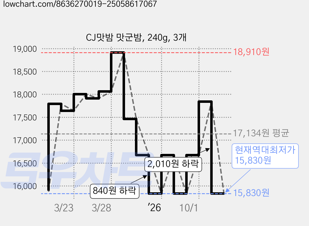 CJ맛밤 맛군밤, 240g, 3개 가격 변동 차트, 현재가 15,830원, 역대최저가