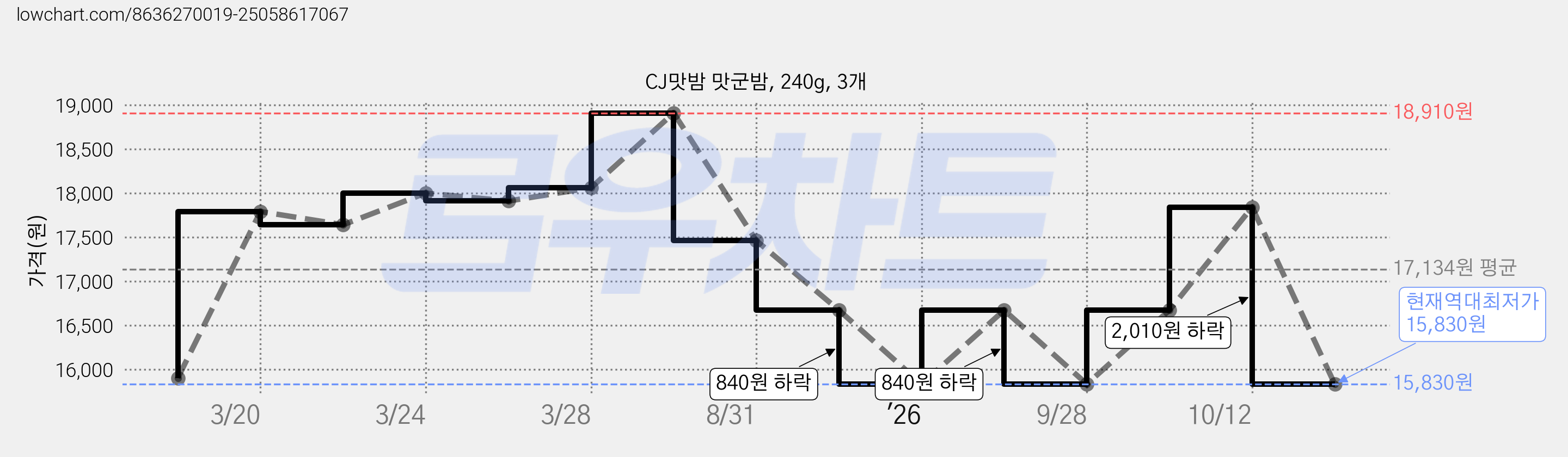 CJ맛밤 맛군밤, 240g, 3개 가격 변동 차트, 현재가 15,830원, 역대최저가
