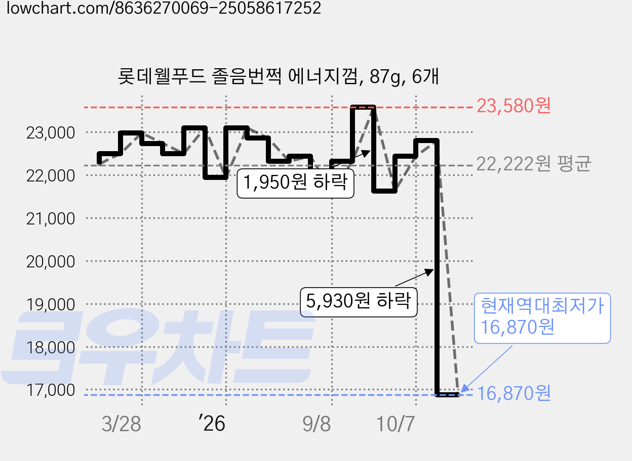 롯데웰푸드 졸음번쩍 에너지껌, 87g, 6개 가격 변동 차트, 현재가 16,870원, 역대최저가