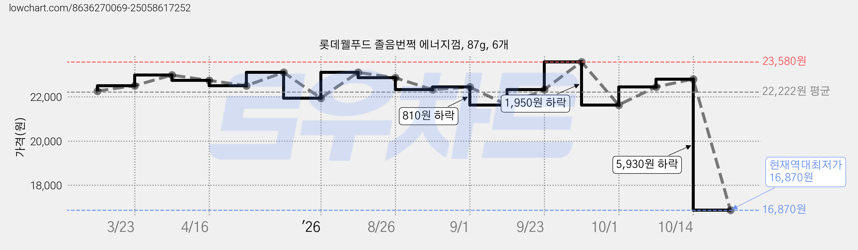롯데웰푸드 졸음번쩍 에너지껌, 87g, 6개 가격 변동 차트, 현재가 16,870원, 역대최저가