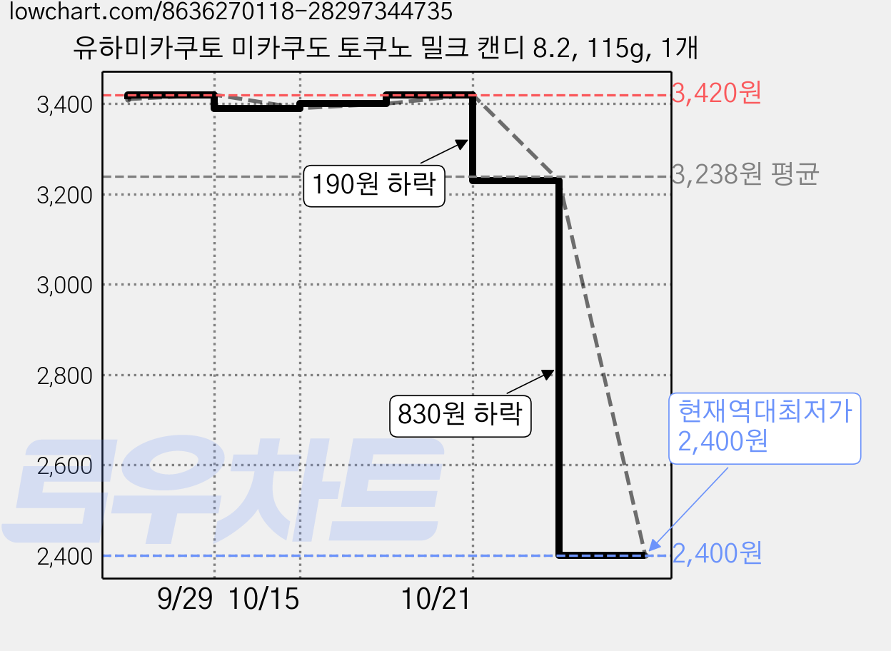 유하미카쿠토 미카쿠도 토쿠노 밀크 캔디 8.2, 115g, 1개 가격 변동 차트, 현재가 2,400원, 역대최저가