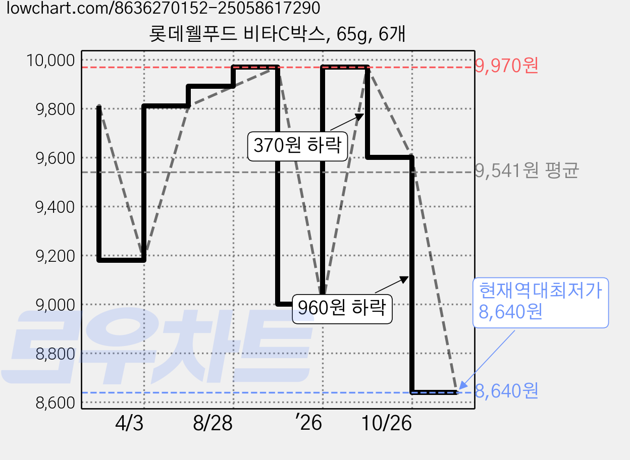 롯데웰푸드 비타C박스, 65g, 6개 가격 변동 차트, 현재가 8,640원, 역대최저가