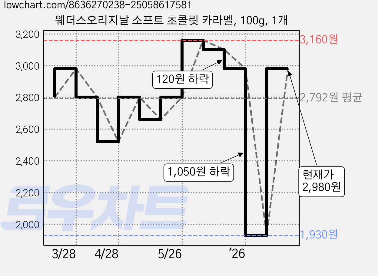 웨더스오리지날 소프트 초콜릿 카라멜, 100g, 1개 가격 변동 차트, 현재가 1,930원, 역대최저가