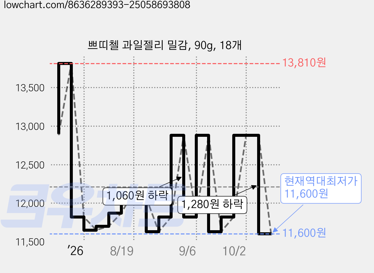 쁘띠첼 과일젤리 밀감, 90g, 18개 가격 변동 차트, 현재가 11,600원, 역대최저가