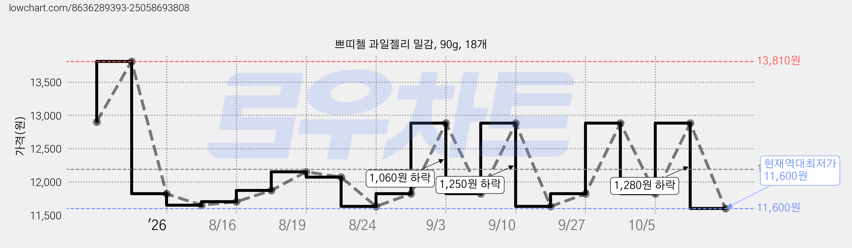 쁘띠첼 과일젤리 밀감, 90g, 18개 가격 변동 차트, 현재가 11,600원, 역대최저가