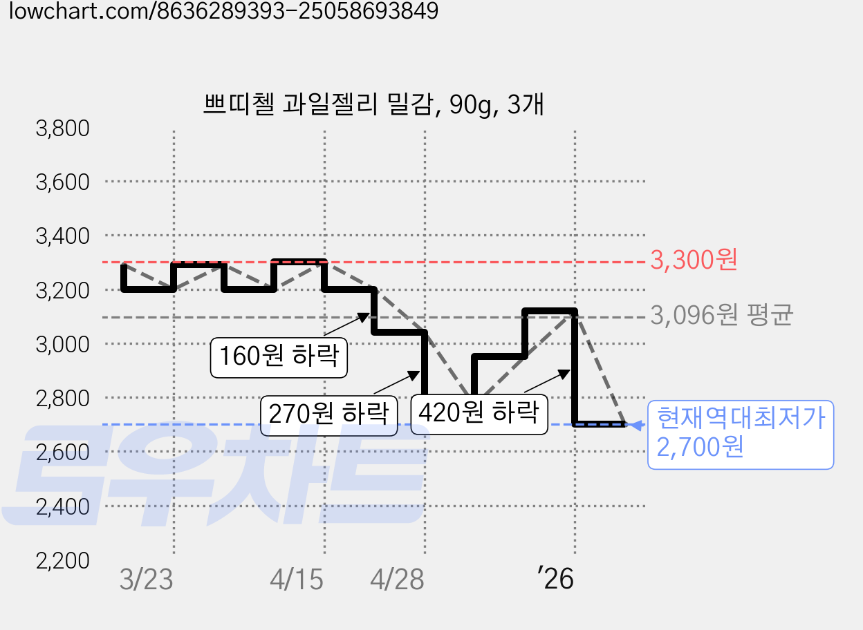 쁘띠첼 과일젤리 밀감, 90g, 3개 가격 변동 차트, 현재가 2,700원, 역대최저가