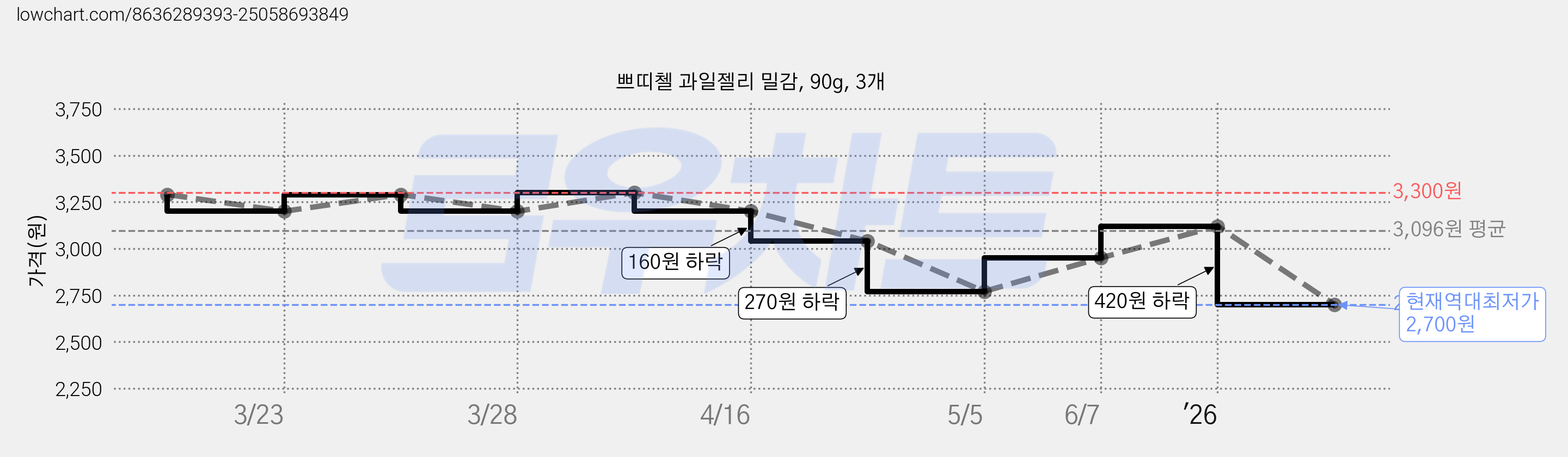 쁘띠첼 과일젤리 밀감, 90g, 3개 가격 변동 차트, 현재가 2,700원, 역대최저가