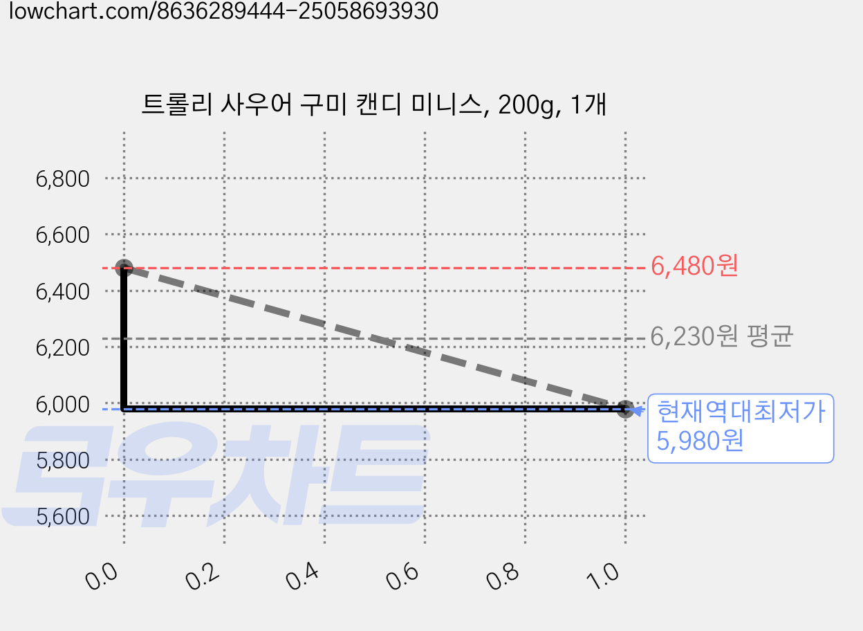 트롤리 사우어 구미 캔디 미니스, 200g, 1개 가격 변동 차트, 현재가 5,980원, 역대최저가