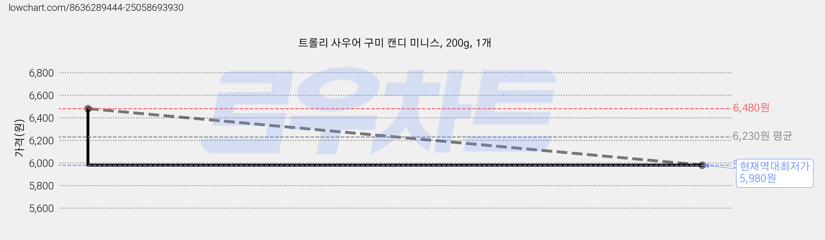 트롤리 사우어 구미 캔디 미니스, 200g, 1개 가격 변동 차트, 현재가 5,980원, 역대최저가