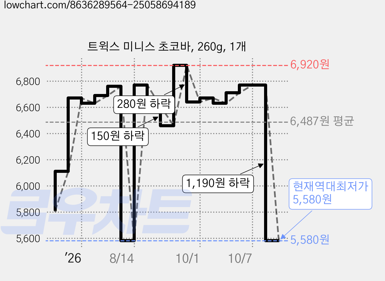 트윅스 미니스 초코바, 260g, 1개 가격 변동 차트, 현재가 5,580원, 역대최저가